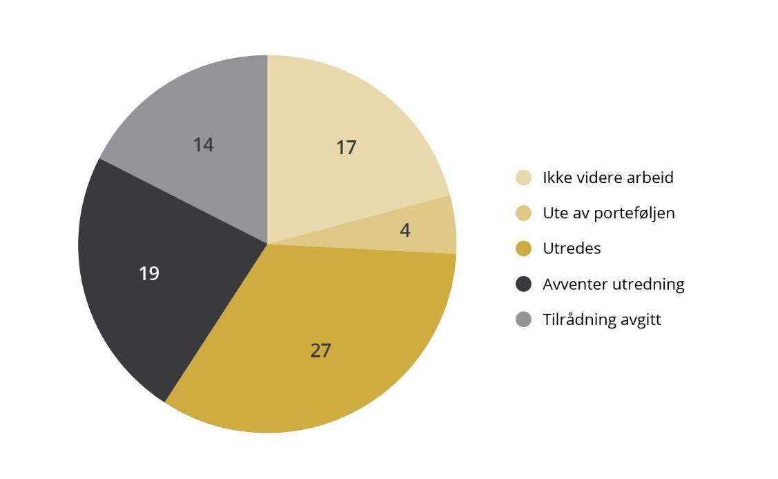 Fordelingen viser utredningsstatus for nye saker fra 2022.