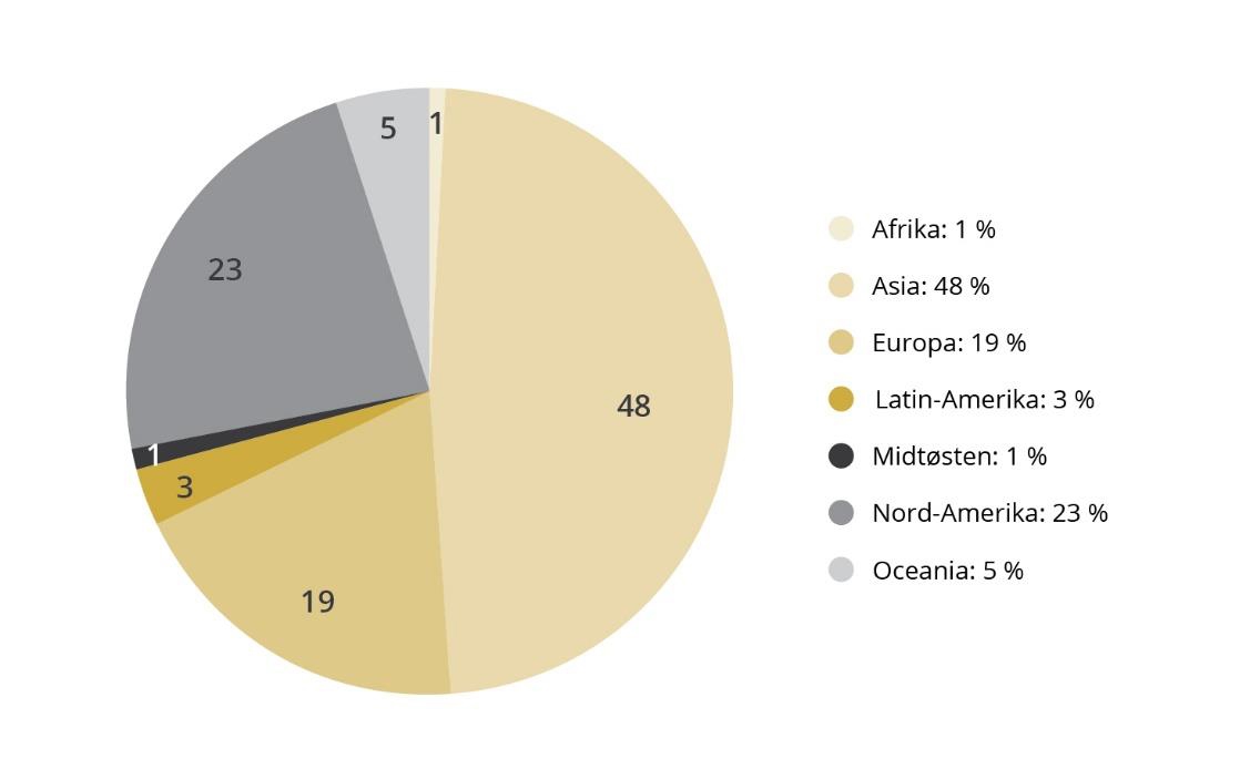 Regional fordeling av aksjeinvesteringene. Selskaper i Asia utgjør nær halvparten av selskapene i fondet. Nord-Amerika og Europa ut gjør hoveddelen av de resterende selskapene.