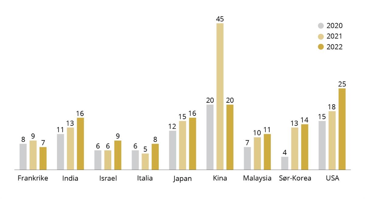 Oversikt over hvor mange selskaper fra ni utvalgte land som er har blitt utredet av Etikkrådet i perioden 2020 - 2022. Kina og USA topper listen over land hvorfra Etikkrådet utreder selskaper.