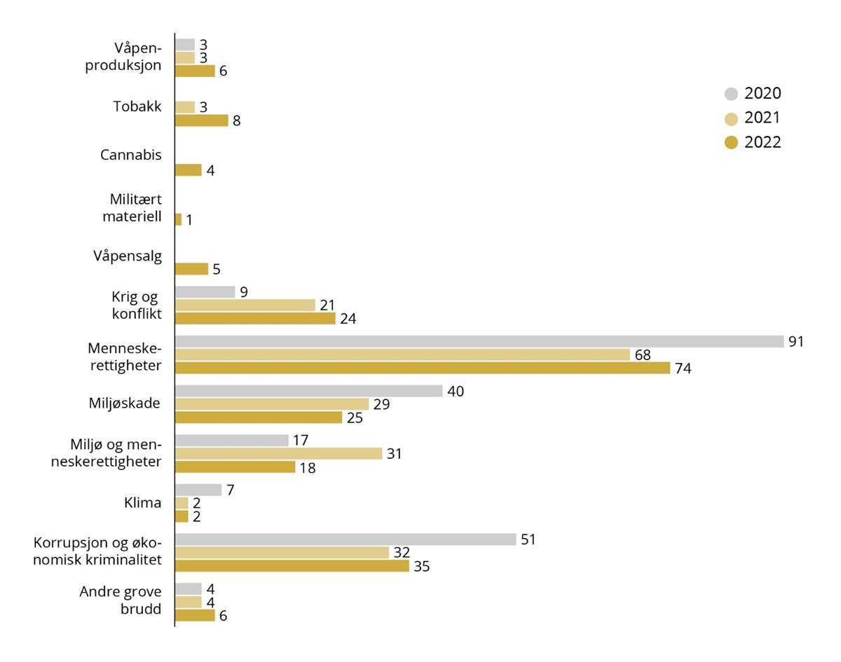 Oversikt over hvordan Etikkrådets arbeid har fordelt seg på de ulike utelukkelseskriteriene i perioden 2020 - 2022. Menneskerettighetskriteriet utmerker seg med flest saker, fulgt av korrupsjon. Det har vært en klar stigning for krig- og konfliktkriteriet de siste årene.