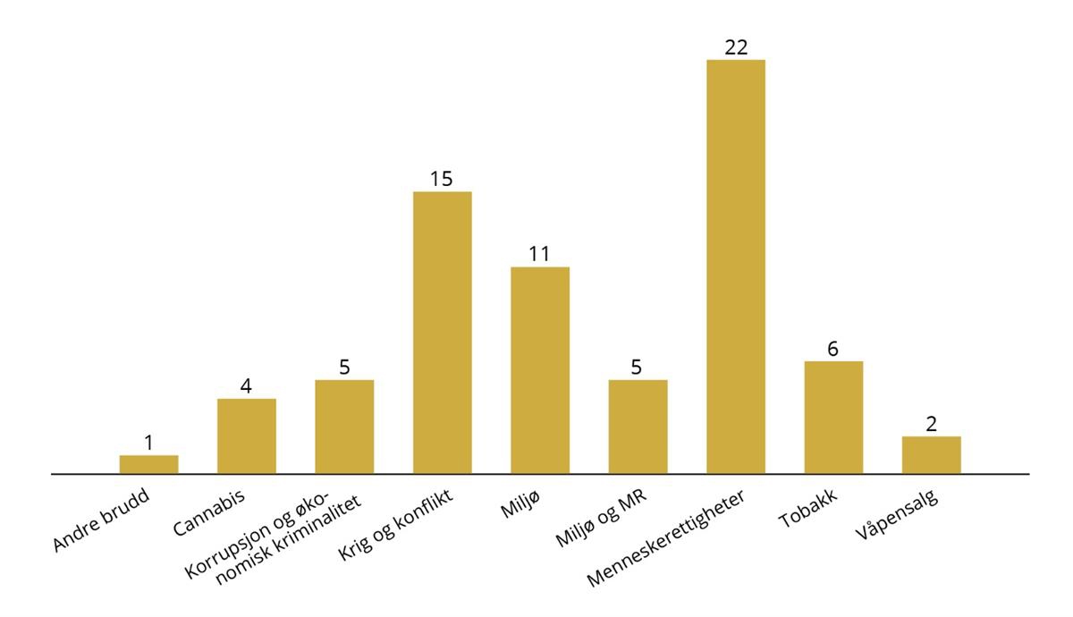 Menneskerettighetskriteriet og krig og konflikt er kriteriene der Etikkrådet har hatt kontakt med flest selskapet.