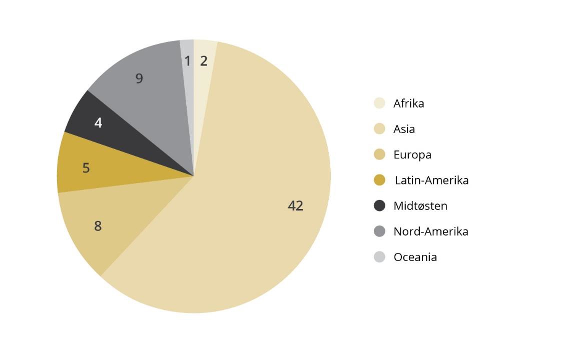Fordelingen av Etikkrådets kontakt med selskaper i 2022 viser at nær 60 % av de kontaktede selskapene er hjemmehørende i Asia, resten av kontakten fordeler seg jevnere utover kriteriene.