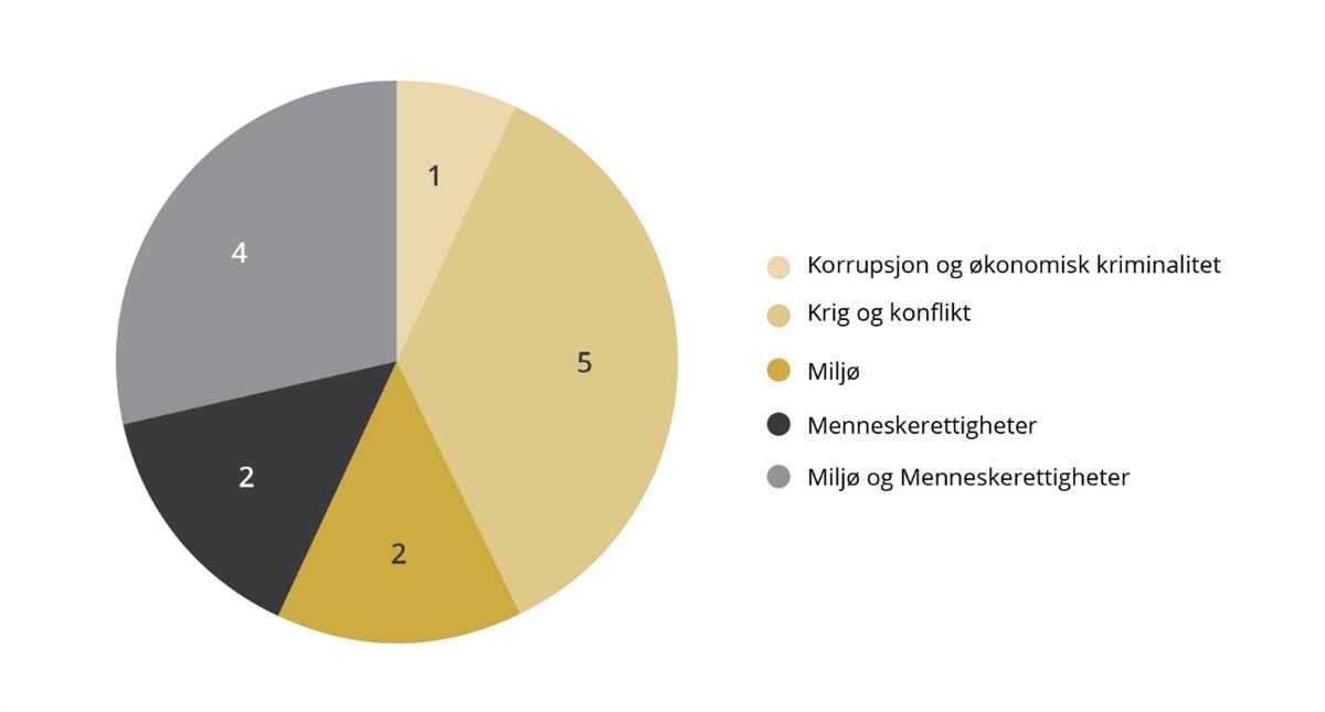 Den kriterievise fordelingene av selskapsmøtene i 2022 viser at rådet møtte flest selskaper som ble utredet under krig- og konfliktkriteriet og miljø- og menneskerettighetskriteriene.