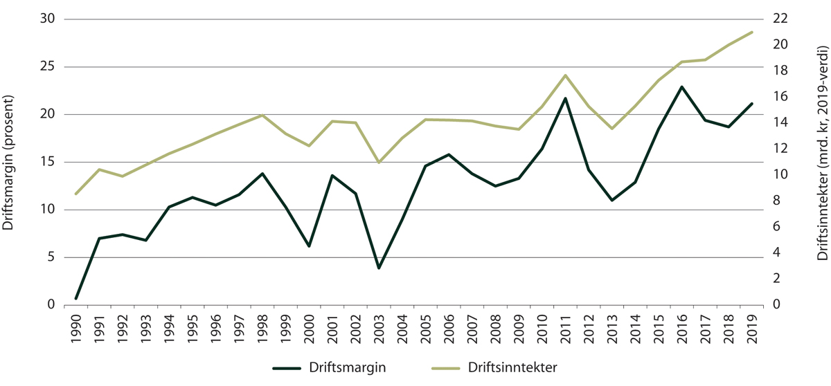 Figur 4.1 Gjennomsnittlig driftsmargin og totale driftsinntekter for fiskeflåten, 1990–2019
