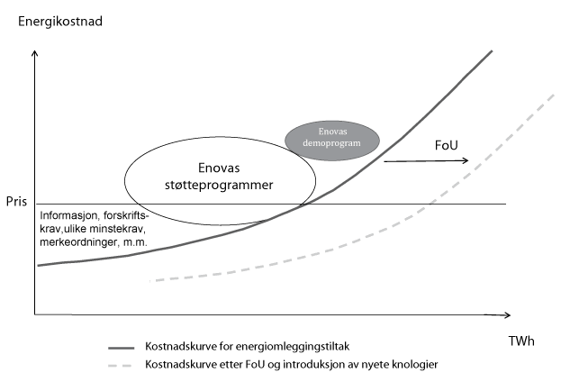 Figur 3.1 Markedet for ulike energiløsninger og Enovas plass i dette markedet