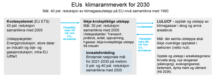 Figur 12.1 EUs klimarammeverk og fleksibilitetsmekanismar 

