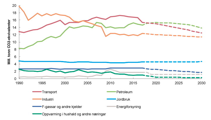 Figur 13.1 Sektorvise utslepp, historiske og framskriving til 2030 
