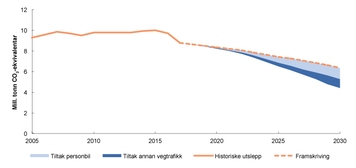 Figur 14.2  Historiske utslepp, framskriving og utsleppsbane veitrafikk. 1