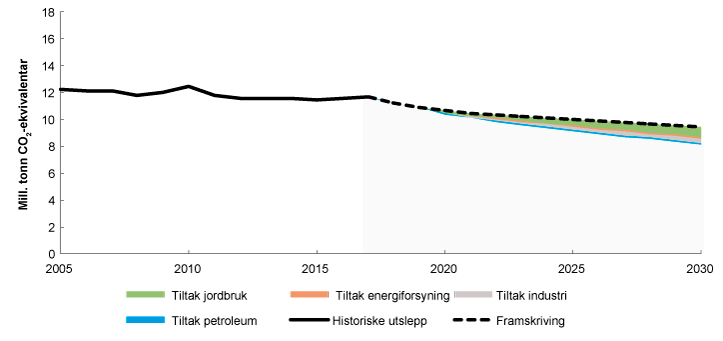 Figur 14.4 Historiske utslepp, framskriving og utsleppsbane, for alle ikkje kvotepliktige kjelder utanom transport 
