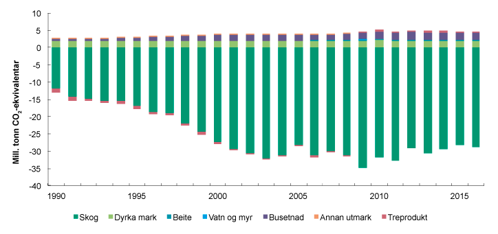 Figur 14.6 Netto opptak og utslepp (mill. tonn CO2-ekvivalentar) for areabrukskategoriane i sektoren skog og anna arealbruk frå 1990 til 2016, inkludert utslepp av metan og lystgass frå arealbruk. 
