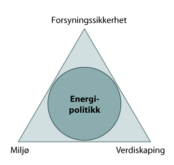 Figur 10.1 Den energipolitiske trekanten: Viktige avveininger i energipolitikken