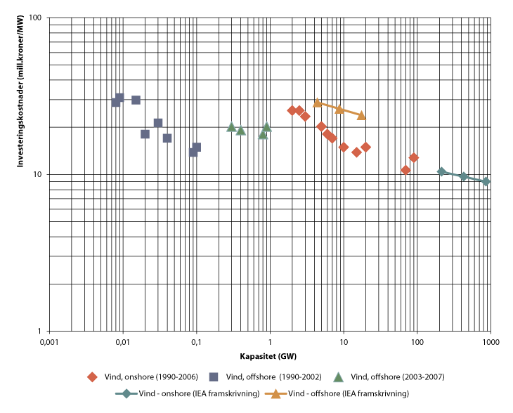 Figur 11.1 Lærekurver for investeringskostnader i vindkraft 