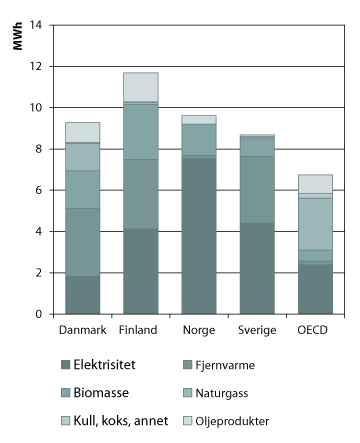 Figur 12.2 Energibruk i nordiske husholdninger og OECD-gjennomsnitt i 2009, fordelt på energibærere, MWh per person.