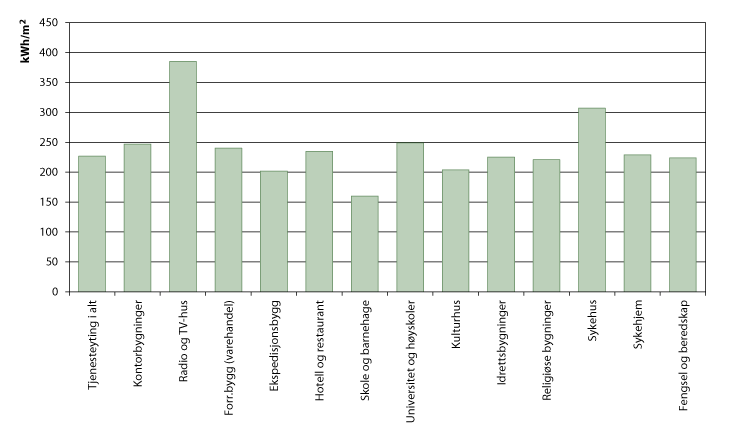 Figur 12.3 Energibruk per m2 for bygninger innenfor tjenesteytende næringer, 2008