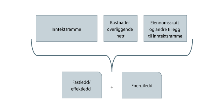 Figur 13.1 Hvordan fastsettes tariffene