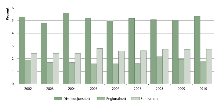 Figur 13.2 Prosentvis tap per nettnivå per år fra 2000 til 2010