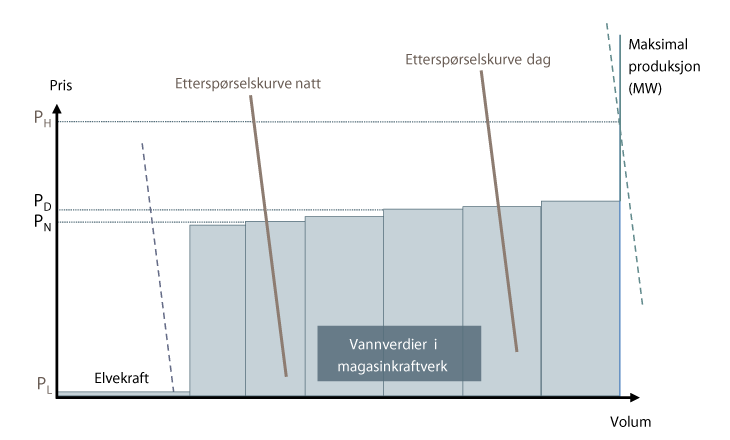 Figur 14.2 Illustrasjon av tilbud og etterspørsel i vannkraftsystemet