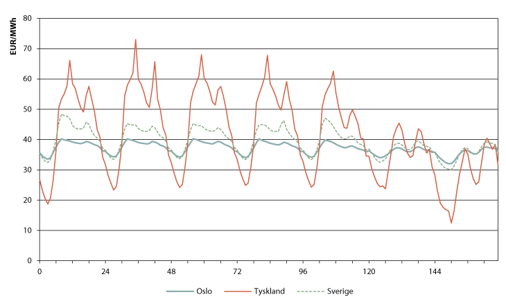 Figur 14.3 Gjennomsnittlig prismønster innenfor uken i Norge (Oslo), Tyskland og Sverige, 2002-2011