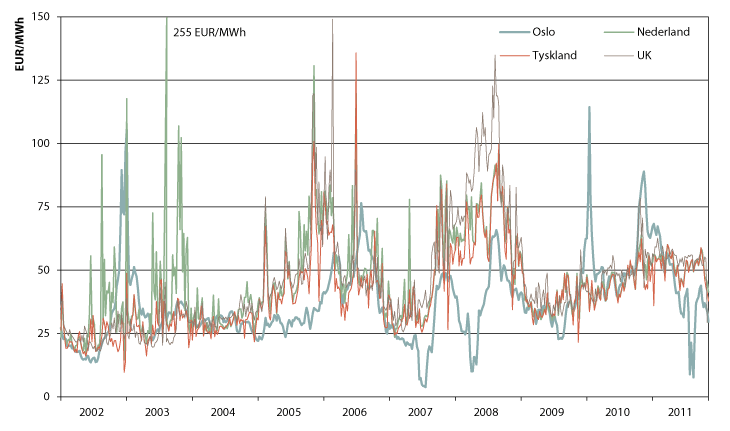 Figur 14.4 Gjennomsnittspris per uke i Norge (Oslo), Tyskland (EEX), England (UK) og Nederland (APX) for årene 2002-2011 