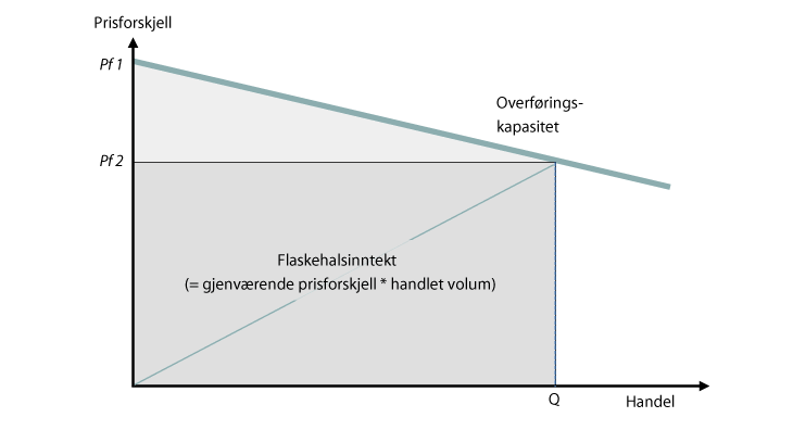 Figur 14.6 Prisforskjellene avtar noe med økt handel