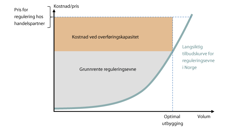 Figur 14.7 Optimal utbygging av fleksibilitet i vannkraftsystemet