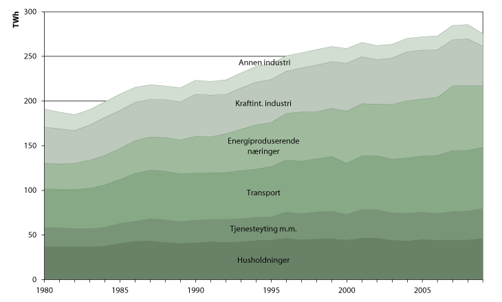 Figur 2.1 Samlet bruk av energi til energiformål, 1980-2009, sektorvis