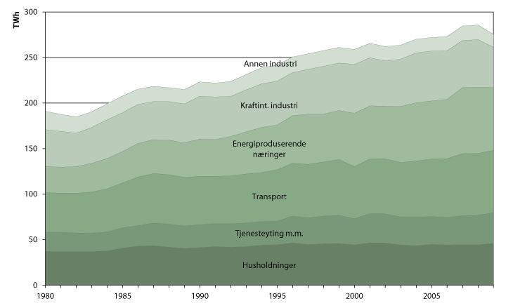 Figur 2.1 Samlet bruk av energi til energiformål, 1980-2009, sektorvis