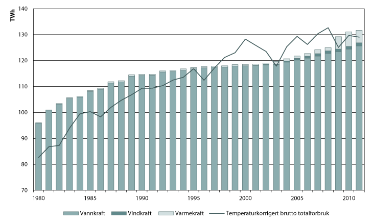 Figur 2.2 Normal produksjonsevne1 og temperaturkorrigert forbruk i Norge fra 1980 til 2011 [TWh]