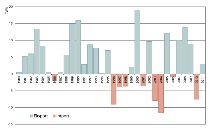Figur 2.3 Nettoeksport av elektrisk kraft – differanse mellom faktisk produksjon og faktisk forbruk
