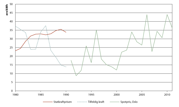 Figur 2.4 Kraftpriser 1980-2011 (2011-priser)