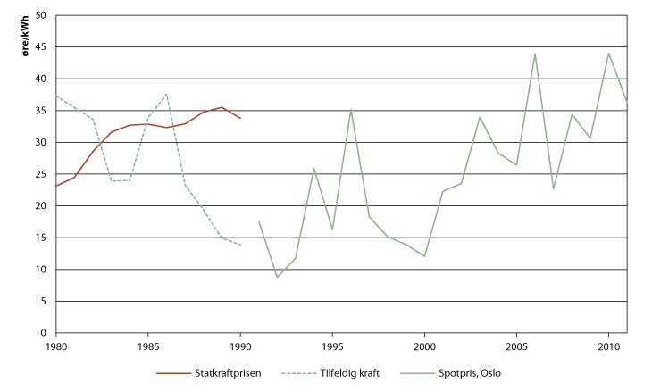 Figur 2.4 Kraftpriser 1980-2011 (2011-priser)