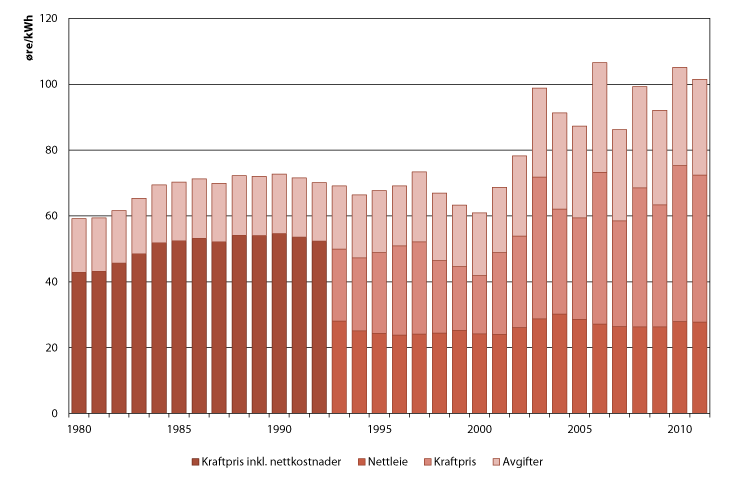 Figur 2.5 Kraftpriser til husholdningene 1980-20111 (2011-priser)