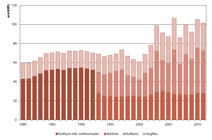 Figur 2.5 Kraftpriser til husholdningene 1980-20111 (2011-priser)