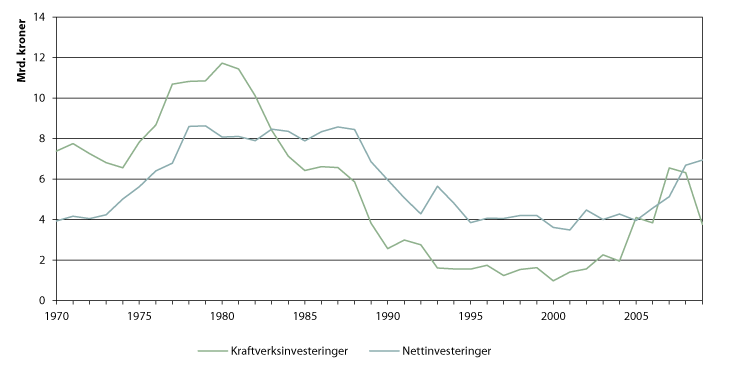 Figur 2.6  Kraftverks- og nettinvesteringer, 1970-2009, mrd. 2009-kroner