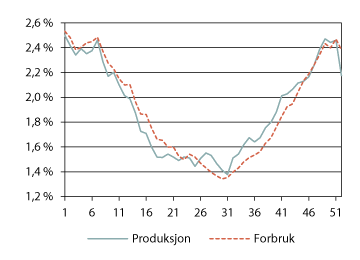 Figur 3.2 Produksjon og forbruk fordelt på uke, prosent av total for året1