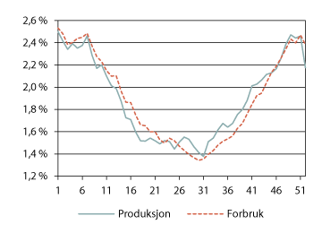 Figur 3.2 Produksjon og forbruk fordelt på uke, prosent av total for året1