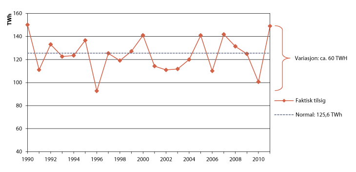 Figur 3.3 Tilsigsvariasjoner i det norske vannkraftsystemet