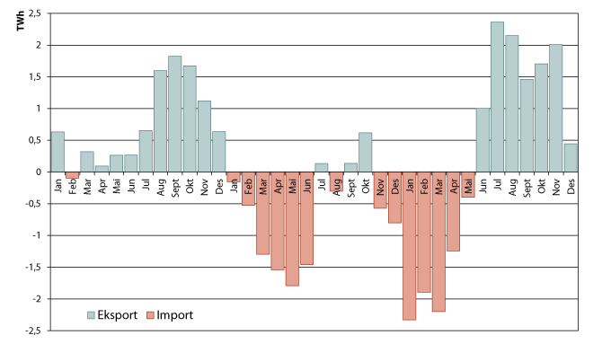 Figur 3.4 Import og eksport per måned, januar 2009 til desember 2011, TWh 