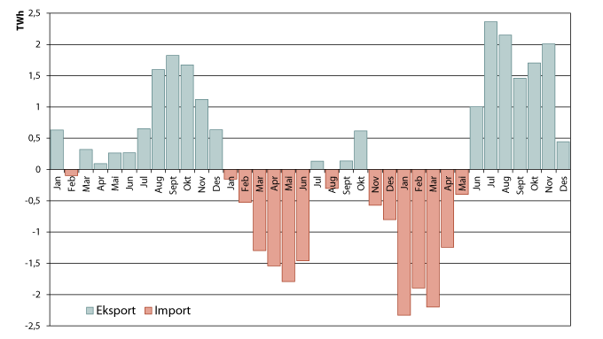 Figur 3.4 Import og eksport per måned, januar 2009 til desember 2011, TWh