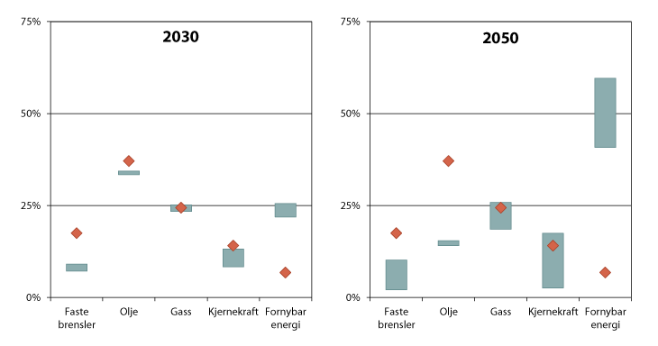 Figur 4.1 EUs avkarboniseringsscenarioer, spenn for ulike energibæreres andel av primært energiforbruk i 2030 og 2050 sammenliknet med 2005, i prosent.