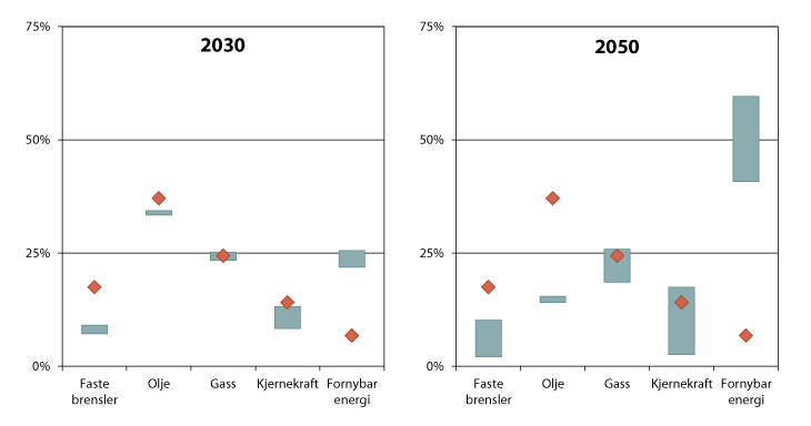 Figur 4.1 EUs avkarboniseringsscenarioer, spenn for ulike energibæreres andel av primært energiforbruk i 2030 og 2050 sammenliknet med 2005, i prosent. 