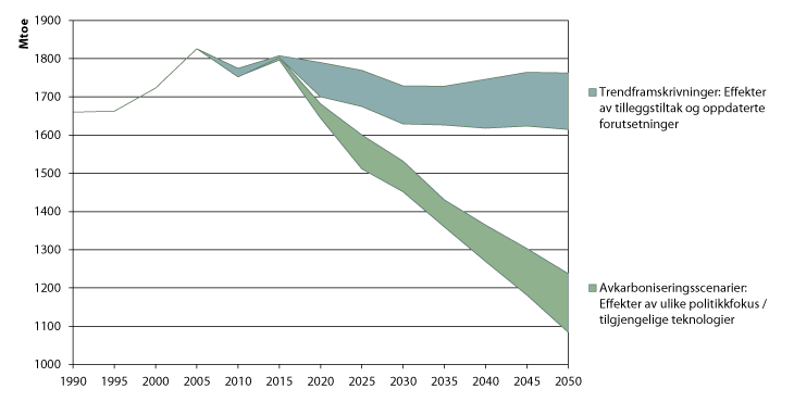 Figur 4.2 Brutto energiforbruk i EU – spenn for trendframskrivninger (blå) og avkarboniseringsscenarioer (grønn), millioner tonn oljeekvivalenter.