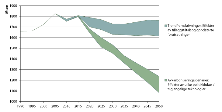 Figur 4.2 Brutto energiforbruk i EU – spenn for trendframskrivninger (blå) og avkarboniseringsscenarioer (grønn), millioner tonn oljeekvivalenter. 