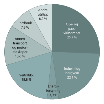 Figur 4.3 Utslipp av klimagasser i Norge 2010, etter kilde.