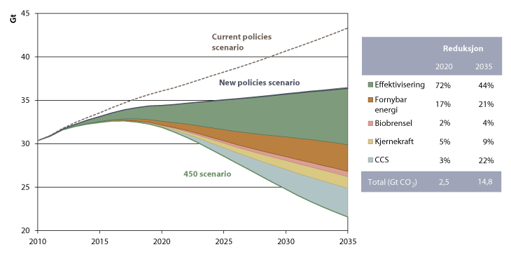Figur 4.4 Globale energirelaterte utslippskutt fra New Policy Scenario til 450 Scenario