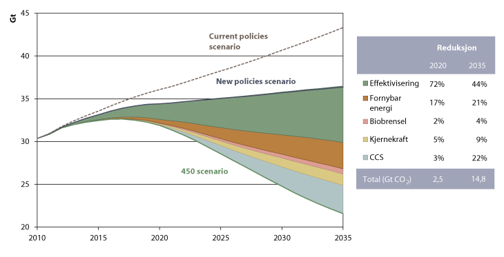Figur 4.4 Globale energirelaterte utslippskutt fra New Policy Scenario til 450 Scenario