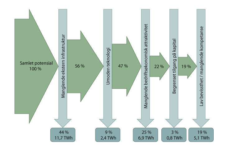 Figur 8.1 Stegvis fjerning av barrierer for energieffektivisering i industrien