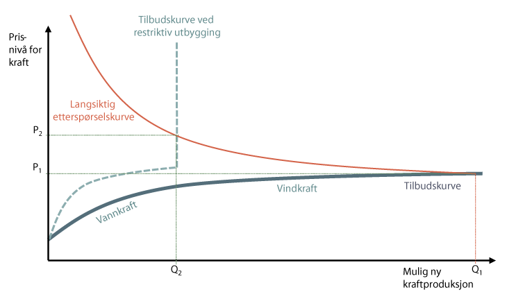 Figur 9.1 Sammenhengen mellom tillatt ny kraftproduksjon, etterspørsel og pris