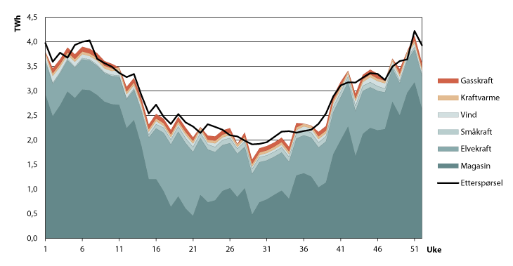 Figur 9.6 Produksjon per uke fordelt på teknologi, og forbruk i Stramt