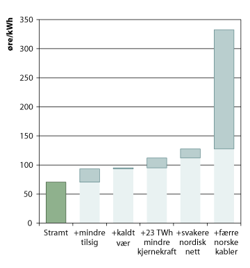 Figur 9.7 Kraftpriser med endrede forutsetninger i Stramt, øre/kWh